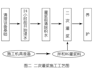永丰灌浆料施工工艺—文字完整版